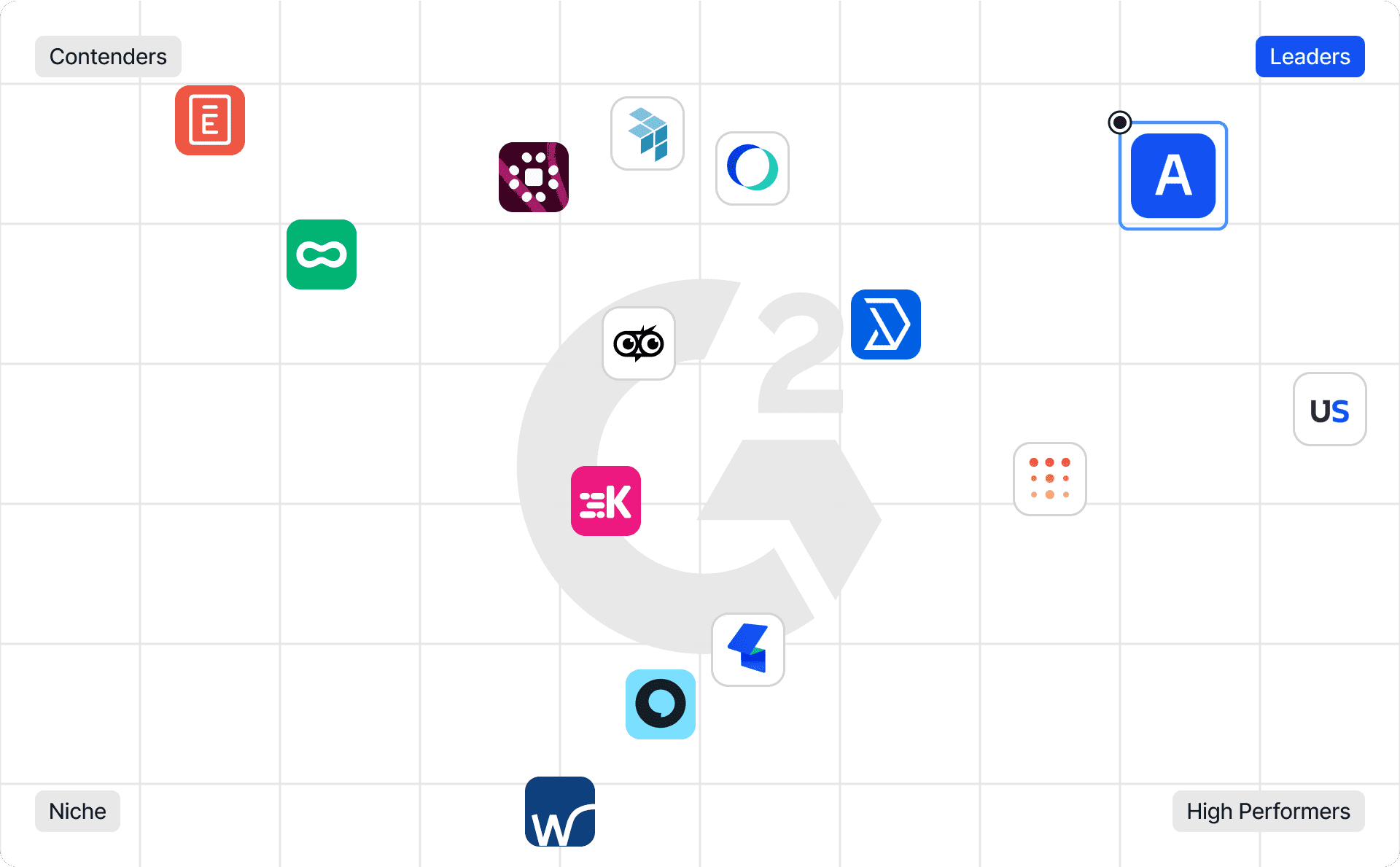 A G2 grid categorizing software applications into Leaders, High Performers, Contenders, and Niche based on their market presence and customer satisfaction.