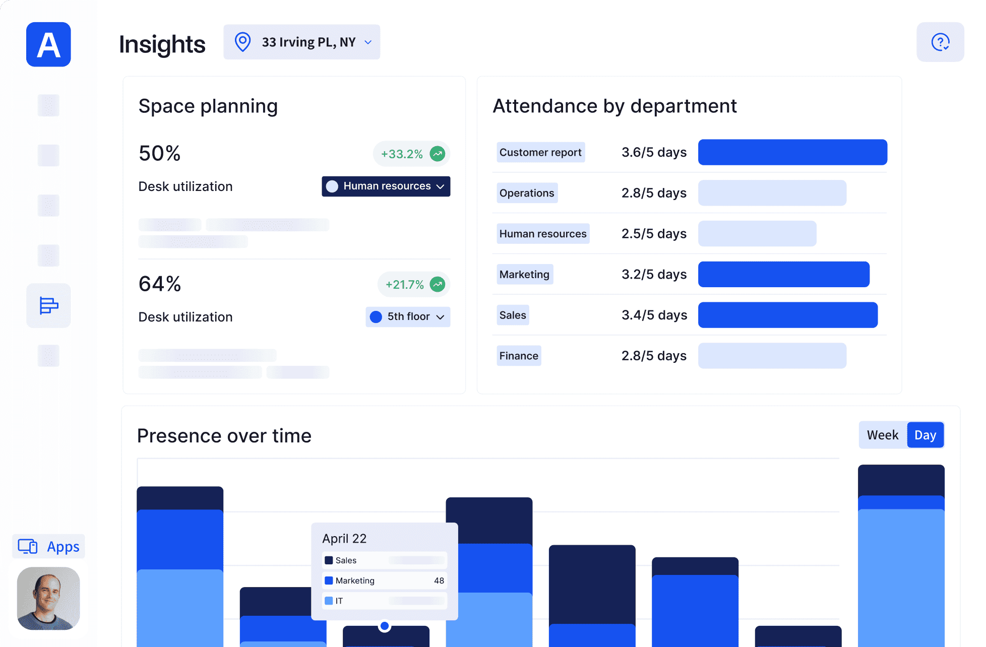 A dashboard displaying insights on office space utilization, including presence by department, desk utilization rates, and peak in-office days.